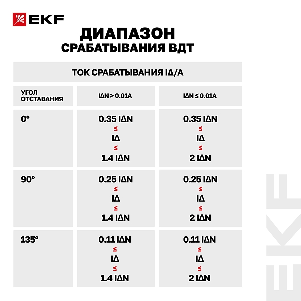 Выключатель дифференциального тока DV 4P 25А 30мА тип A электромеханичекий 10kA AVERES EKF